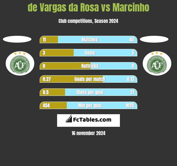 de Vargas da Rosa vs Marcinho h2h player stats