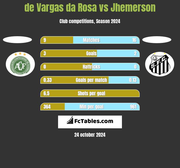 de Vargas da Rosa vs Jhemerson h2h player stats