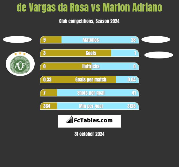 de Vargas da Rosa vs Marlon Adriano h2h player stats