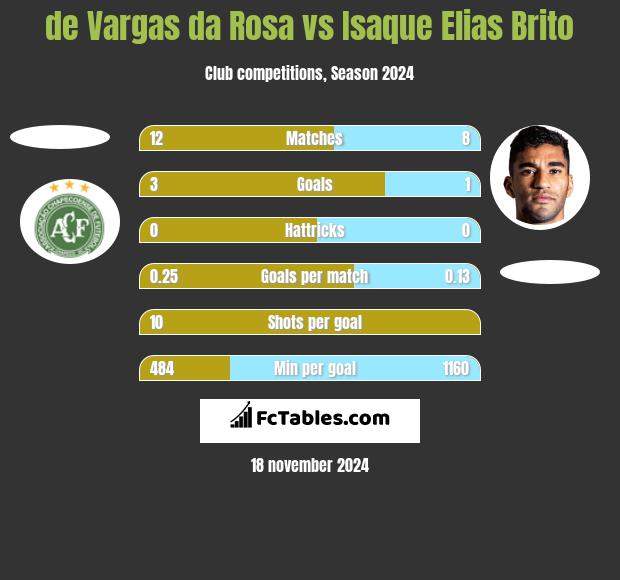 de Vargas da Rosa vs Isaque Elias Brito h2h player stats