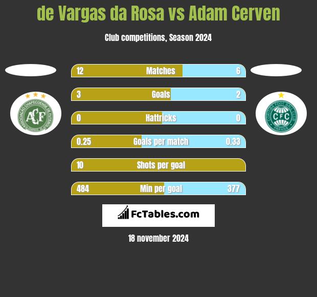 de Vargas da Rosa vs Adam Cerven h2h player stats