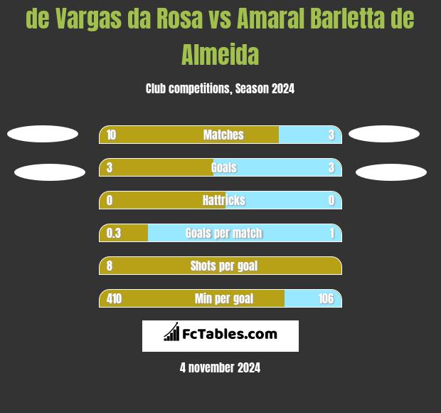 de Vargas da Rosa vs Amaral Barletta de Almeida h2h player stats