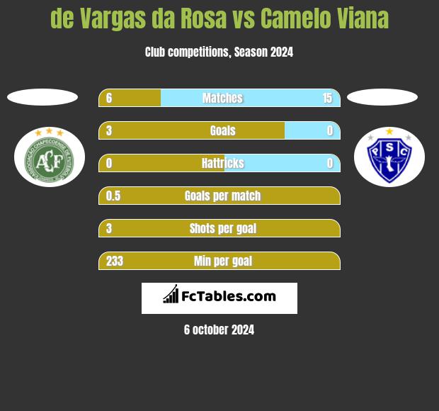 de Vargas da Rosa vs Camelo Viana h2h player stats