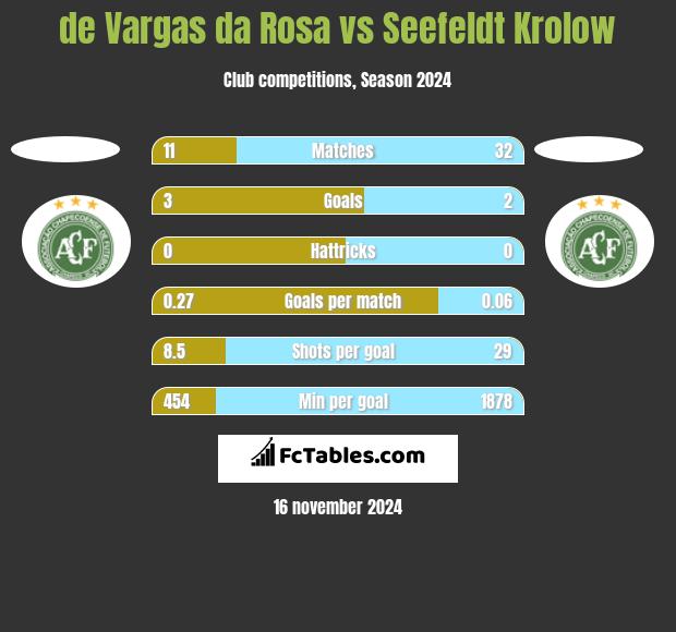 de Vargas da Rosa vs Seefeldt Krolow h2h player stats