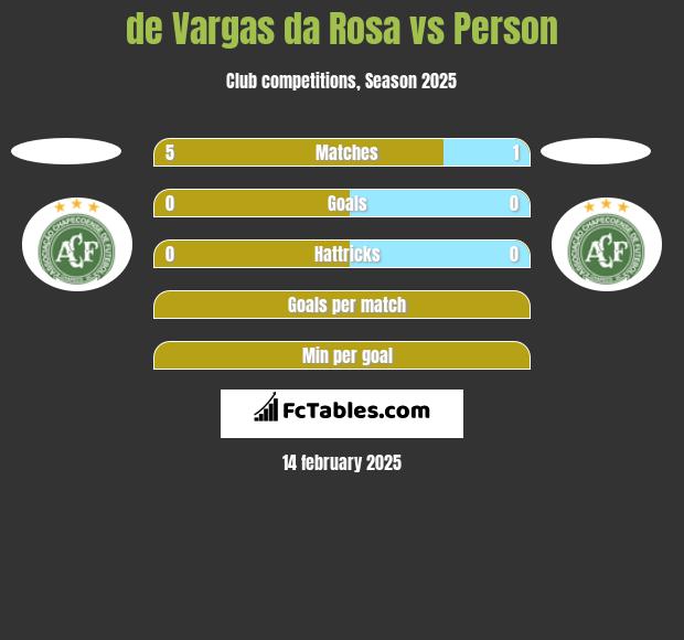 de Vargas da Rosa vs Person h2h player stats