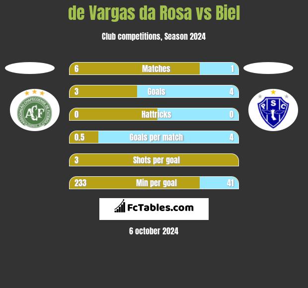 de Vargas da Rosa vs Biel h2h player stats