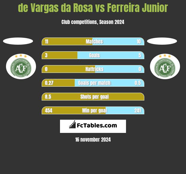 de Vargas da Rosa vs Ferreira Junior h2h player stats