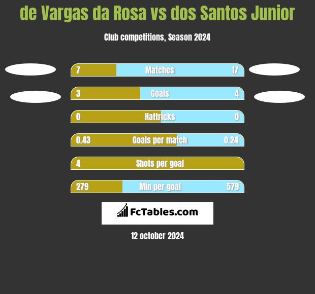 de Vargas da Rosa vs dos Santos Junior h2h player stats