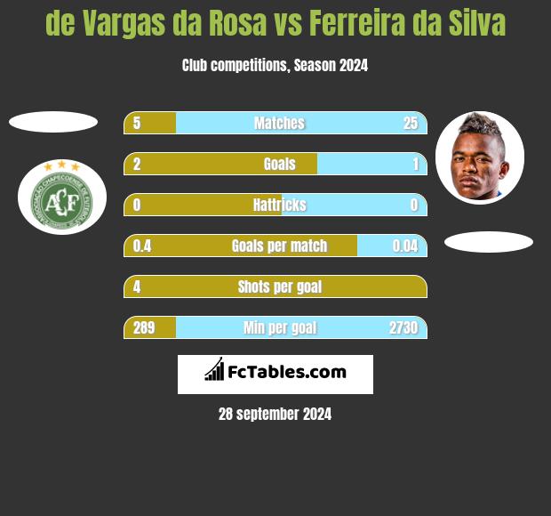 de Vargas da Rosa vs Ferreira da Silva h2h player stats