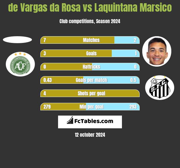 de Vargas da Rosa vs Laquintana Marsico h2h player stats