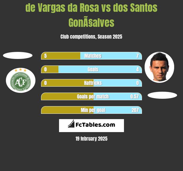 de Vargas da Rosa vs dos Santos GonÃ§alves h2h player stats