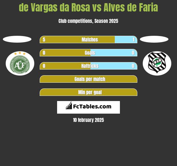 de Vargas da Rosa vs Alves de Faria h2h player stats