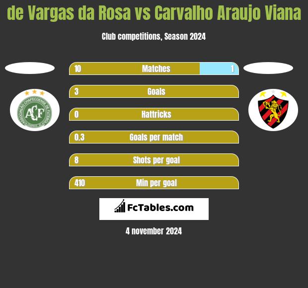 de Vargas da Rosa vs Carvalho Araujo Viana h2h player stats