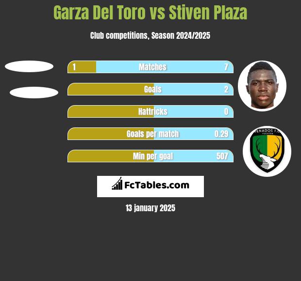 Garza Del Toro vs Stiven Plaza h2h player stats