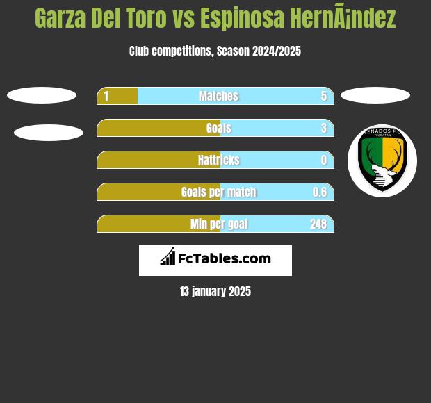 Garza Del Toro vs Espinosa HernÃ¡ndez h2h player stats