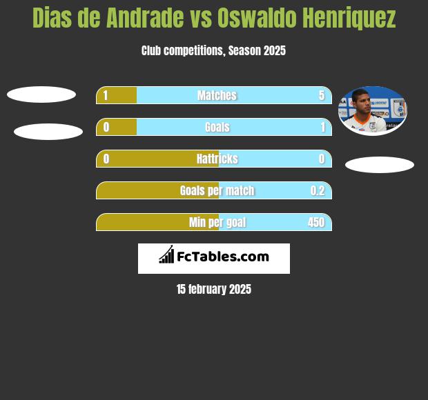 Dias de Andrade vs Oswaldo Henriquez h2h player stats