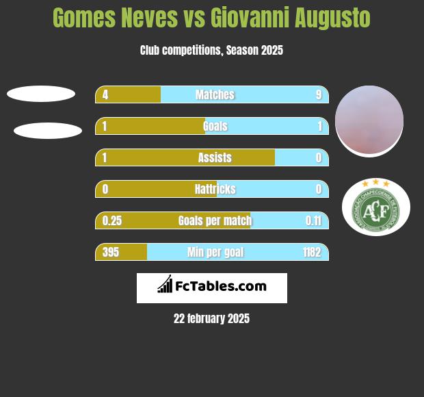 Gomes Neves vs Giovanni Augusto h2h player stats