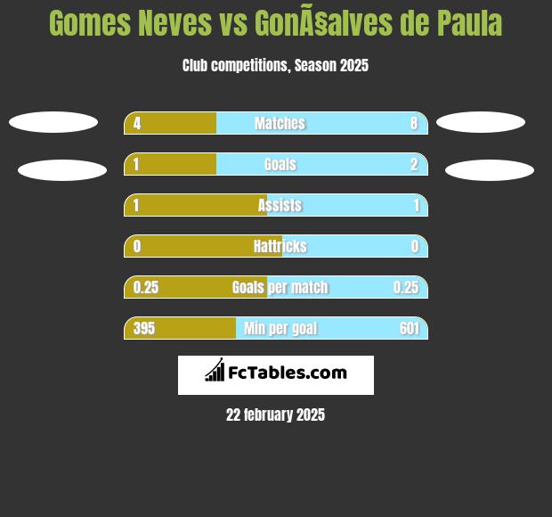 Gomes Neves vs GonÃ§alves de Paula h2h player stats