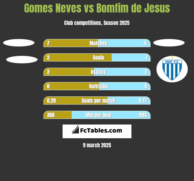 Gomes Neves vs Bomfim de Jesus h2h player stats