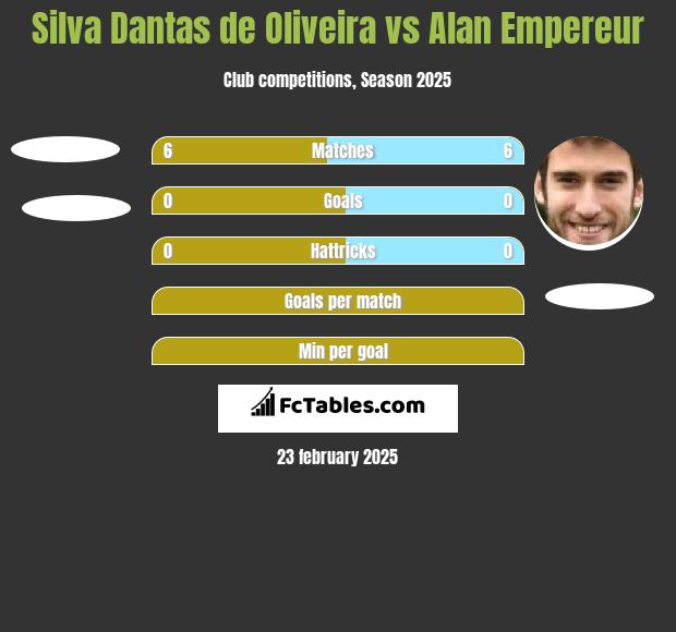 Silva Dantas de Oliveira vs Alan Empereur h2h player stats