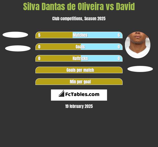 Silva Dantas de Oliveira vs David Braz h2h player stats