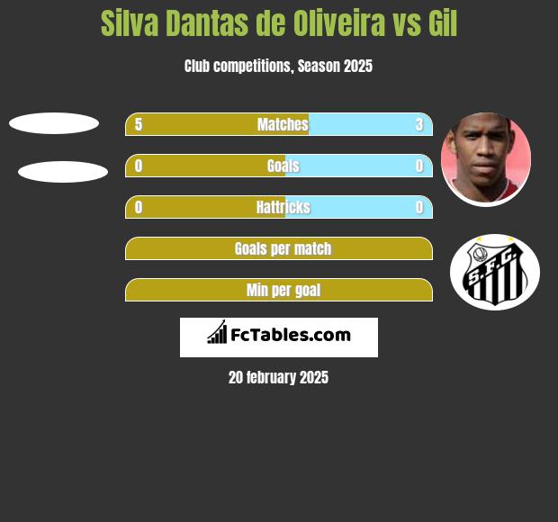 Silva Dantas de Oliveira vs Gil h2h player stats