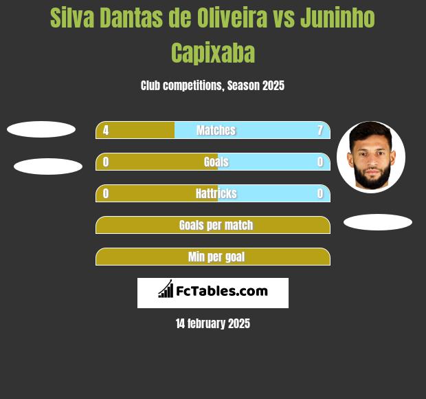 Silva Dantas de Oliveira vs Juninho Capixaba h2h player stats