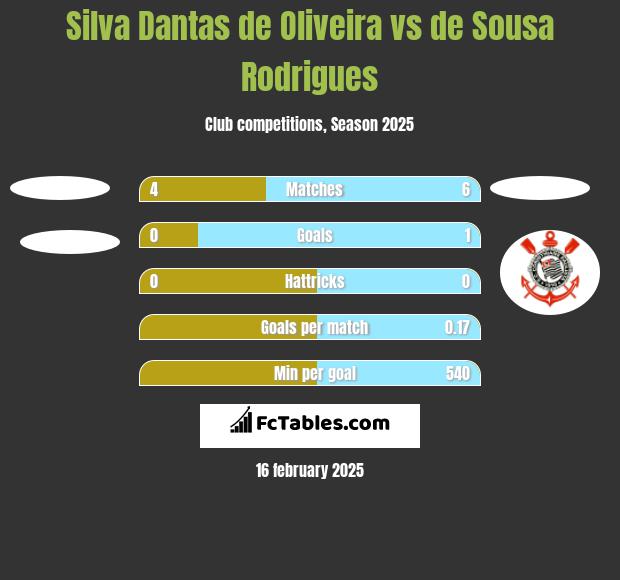 Silva Dantas de Oliveira vs de Sousa Rodrigues h2h player stats