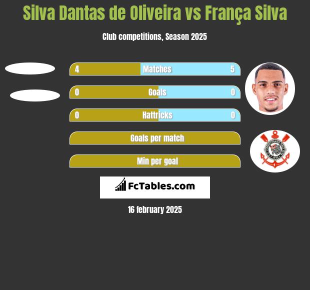 Silva Dantas de Oliveira vs França Silva h2h player stats