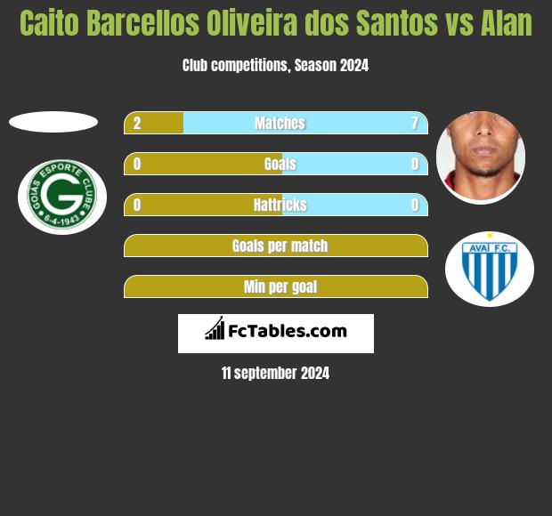 Caito Barcellos Oliveira dos Santos vs Alan h2h player stats