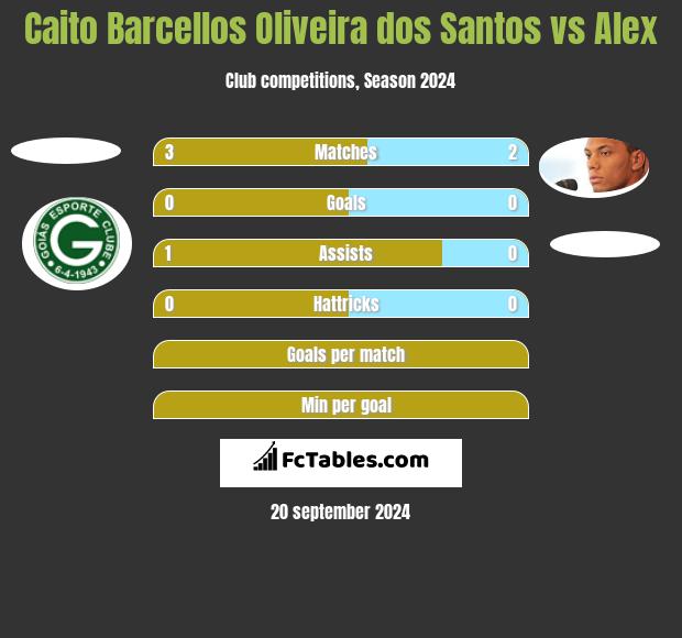 Caito Barcellos Oliveira dos Santos vs Alex h2h player stats