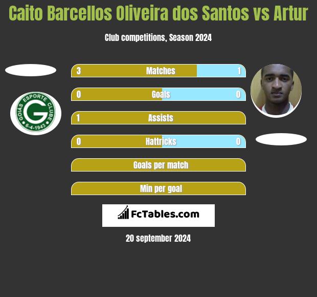 Caito Barcellos Oliveira dos Santos vs Artur h2h player stats