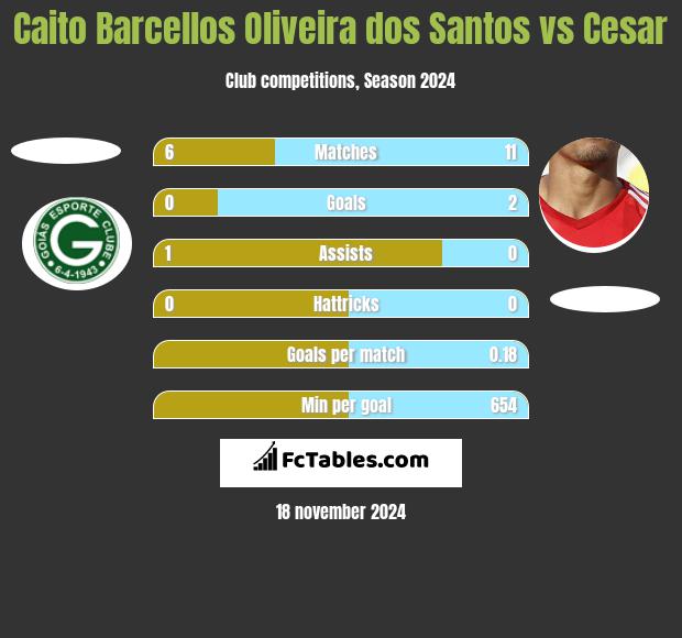 Caito Barcellos Oliveira dos Santos vs Cesar h2h player stats