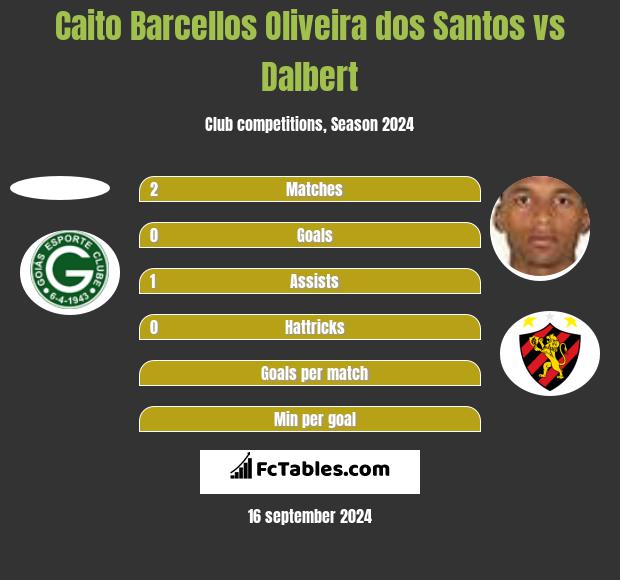 Caito Barcellos Oliveira dos Santos vs Dalbert h2h player stats