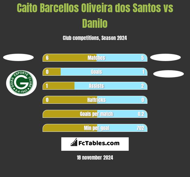 Caito Barcellos Oliveira dos Santos vs Danilo h2h player stats