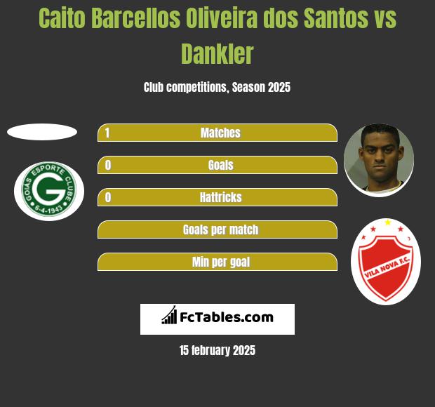 Caito Barcellos Oliveira dos Santos vs Dankler h2h player stats