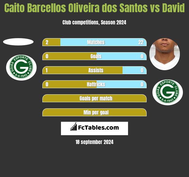 Caito Barcellos Oliveira dos Santos vs David h2h player stats