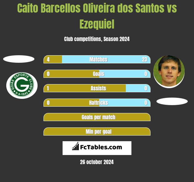 Caito Barcellos Oliveira dos Santos vs Ezequiel h2h player stats