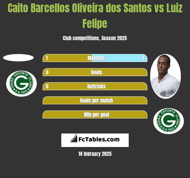 Caito Barcellos Oliveira dos Santos vs Luiz Felipe h2h player stats