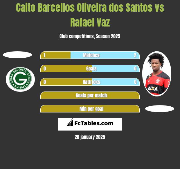 Caito Barcellos Oliveira dos Santos vs Rafael Vaz h2h player stats