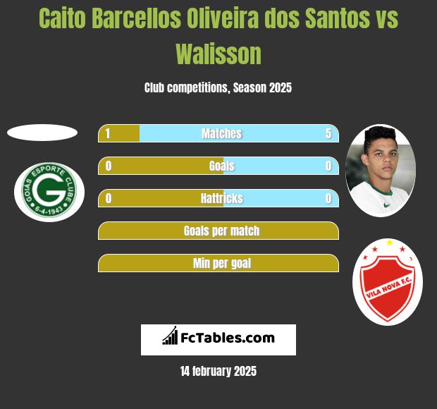 Caito Barcellos Oliveira dos Santos vs Walisson h2h player stats