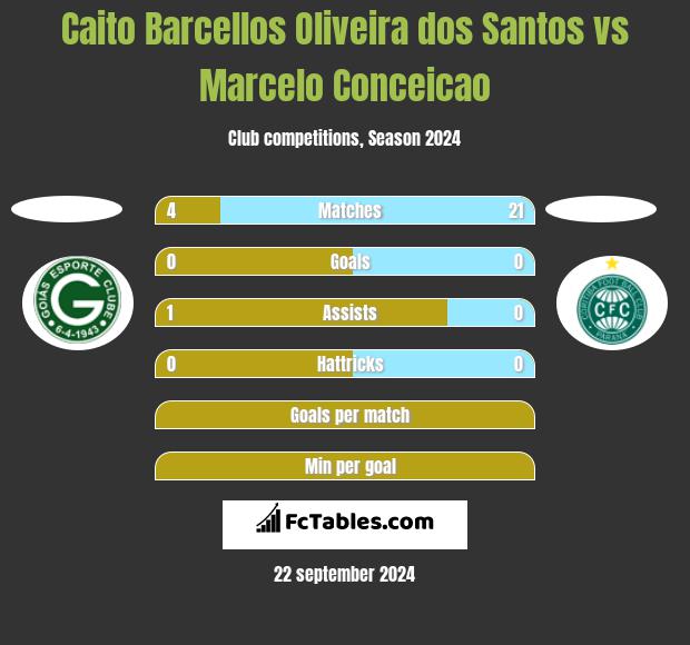 Caito Barcellos Oliveira dos Santos vs Marcelo Conceicao h2h player stats