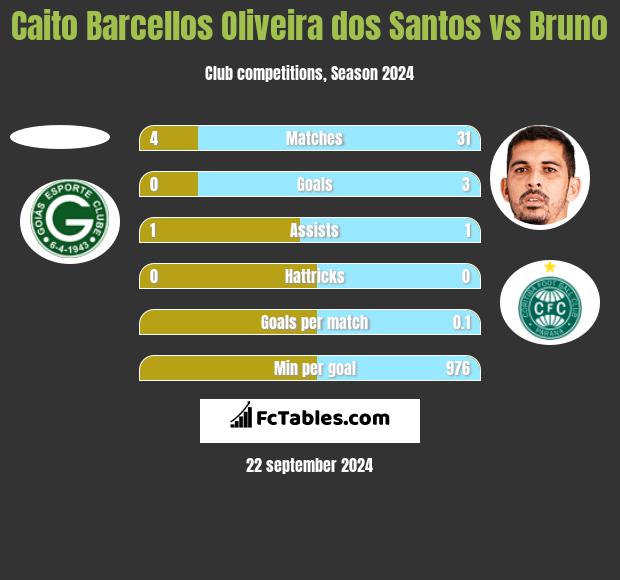 Caito Barcellos Oliveira dos Santos vs Bruno h2h player stats