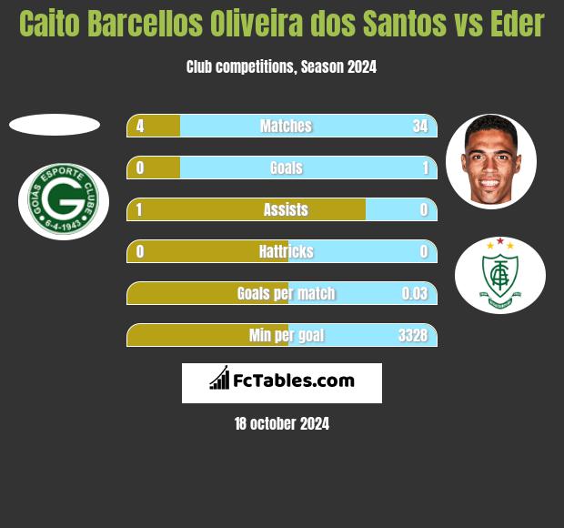 Caito Barcellos Oliveira dos Santos vs Eder h2h player stats