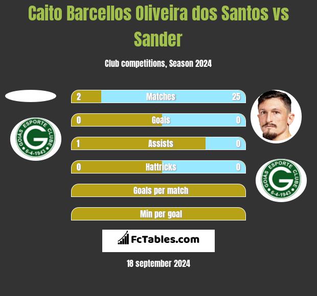 Caito Barcellos Oliveira dos Santos vs Sander h2h player stats