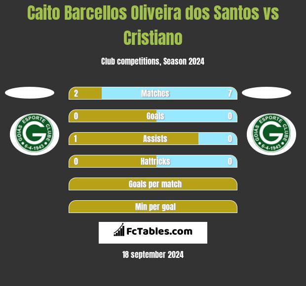 Caito Barcellos Oliveira dos Santos vs Cristiano h2h player stats