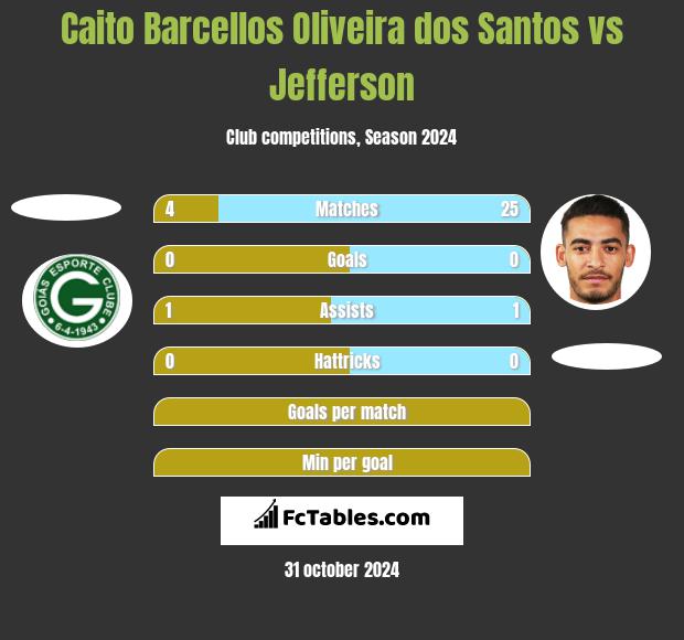 Caito Barcellos Oliveira dos Santos vs Jefferson h2h player stats