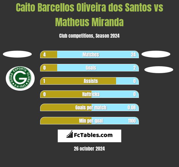 Caito Barcellos Oliveira dos Santos vs Matheus Miranda h2h player stats