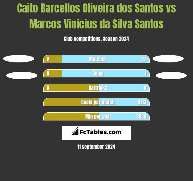 Caito Barcellos Oliveira dos Santos vs Marcos Vinicius da Silva Santos h2h player stats