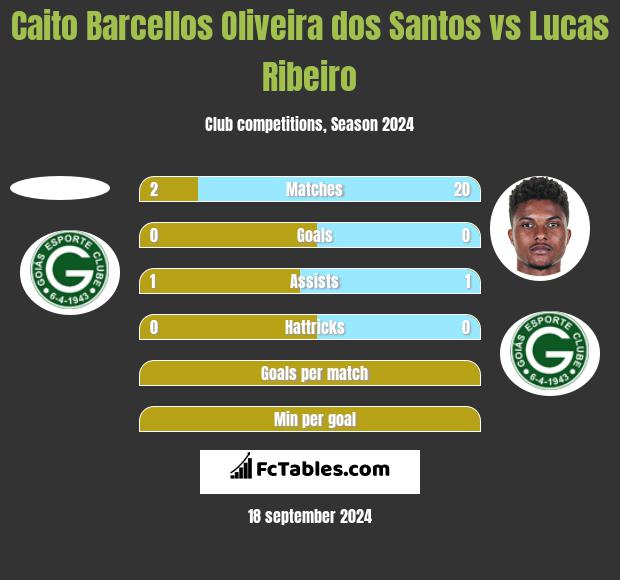 Caito Barcellos Oliveira dos Santos vs Lucas Ribeiro h2h player stats